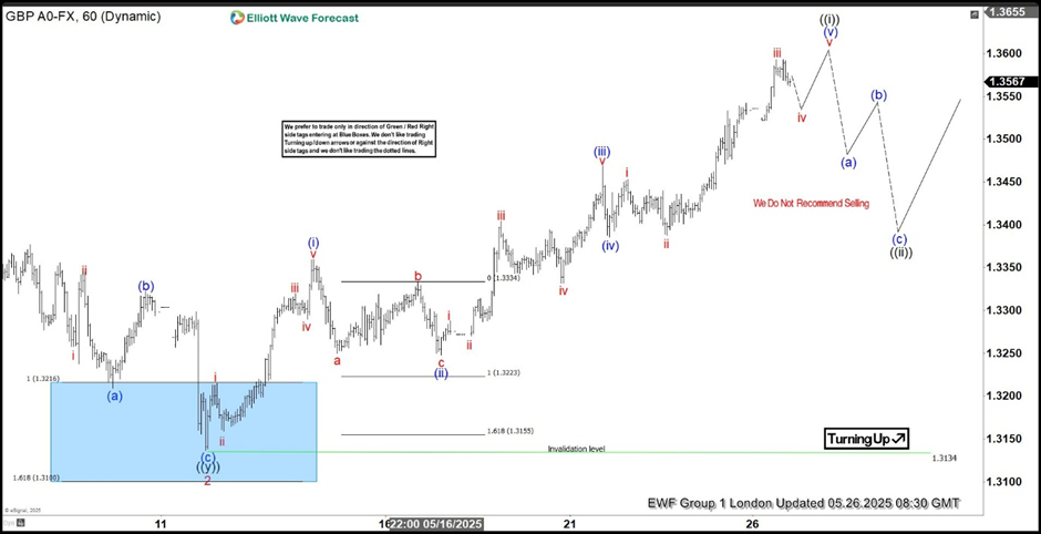 2025年5月26日的最新GBP/USD一小时艾略特波浪图_激石外汇官网