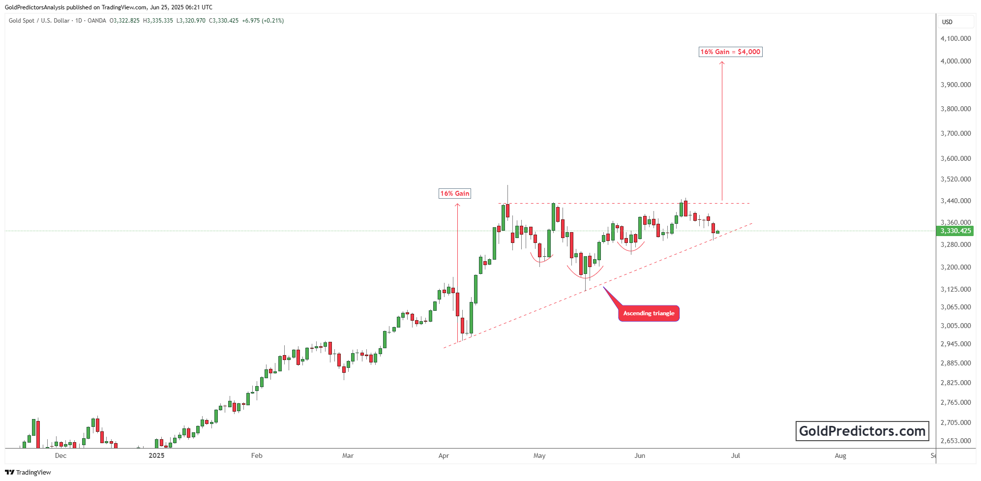 黄金因美联储降息预期反弹：XAU/USD 技术形态目标 $4,000