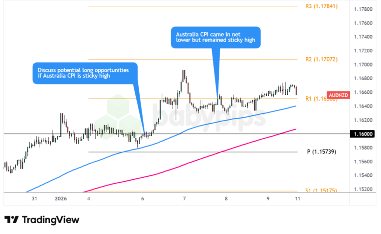 未能超越观察名单 – AUD/NZD和看跌AUD设置_激石外汇官网