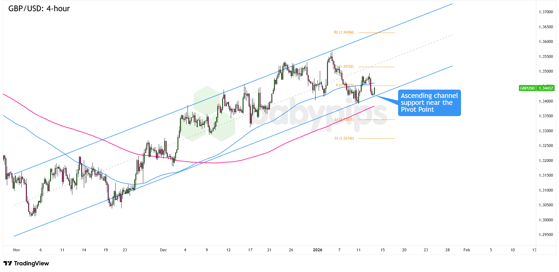 市场分析：GBP/USD会在1.3400上方延续其上涨趋势吗？