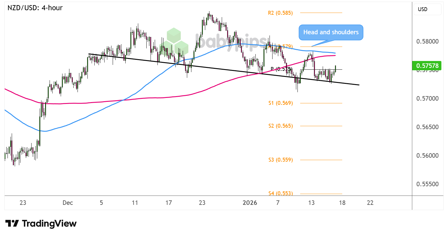 市场分析：NZD/USD准备确认反转形态？