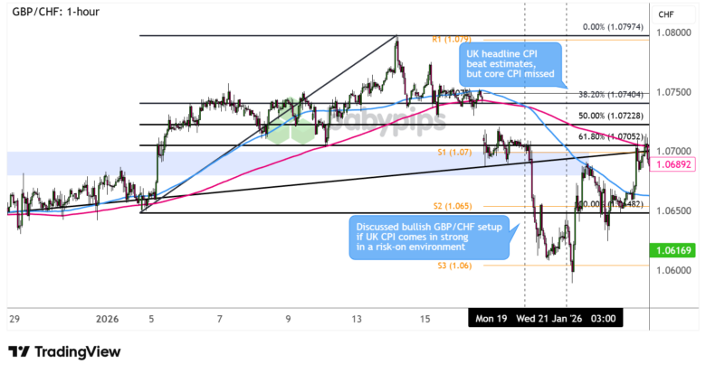 不合格于观察名单的交易 - GBP/USD和看涨英镑设置_激石外汇官网