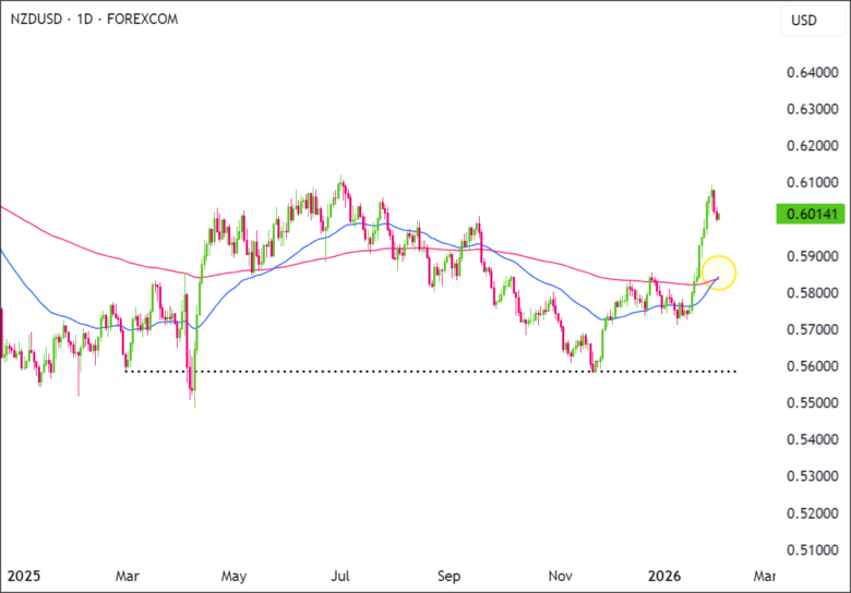 今日TA警报：NZD/USD出现看涨EMA交叉！